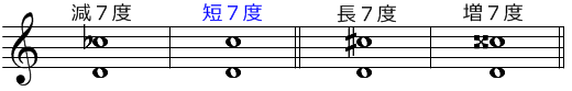 楽譜の左から減７度・短７度・長７度・増７度