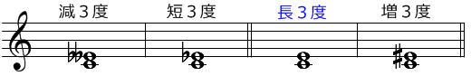 楽譜の左から減３度・短３度・長３度・贈３度